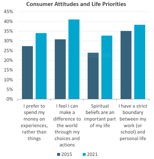 Consumers Attitudes and life priorities