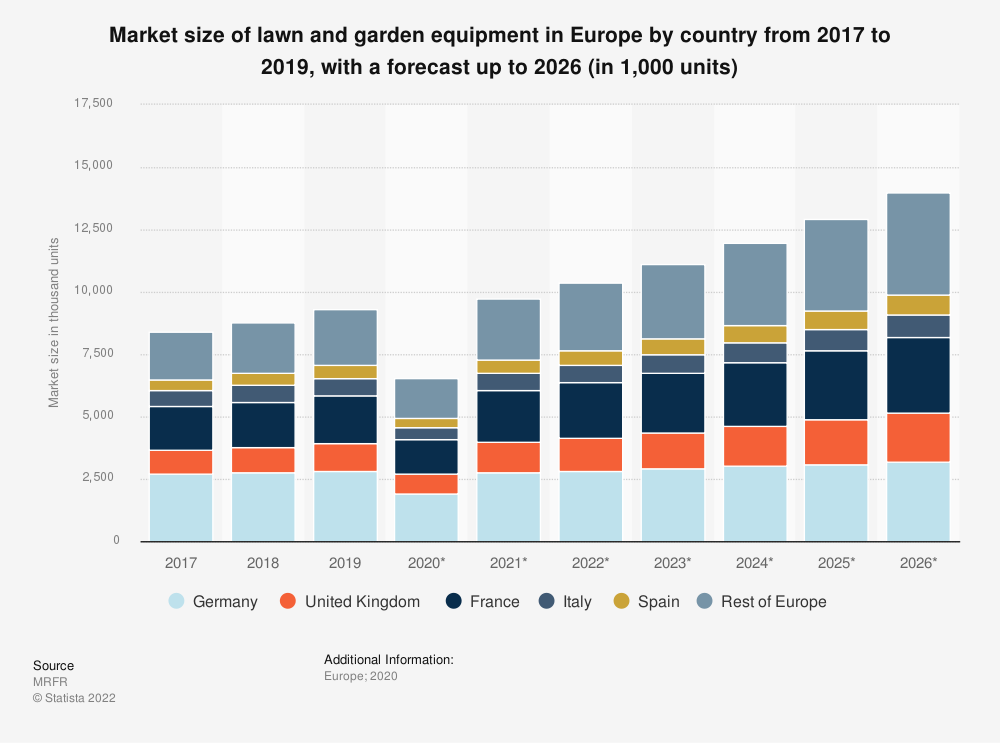 statistic_id1286082_europe_-market-size-of-lawn-and-garden-equipment-by-country-2017-2026