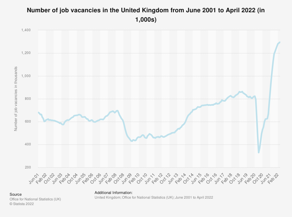 statistic_id283771_number-of-job-vacancies-in-the-uk-2001-2022